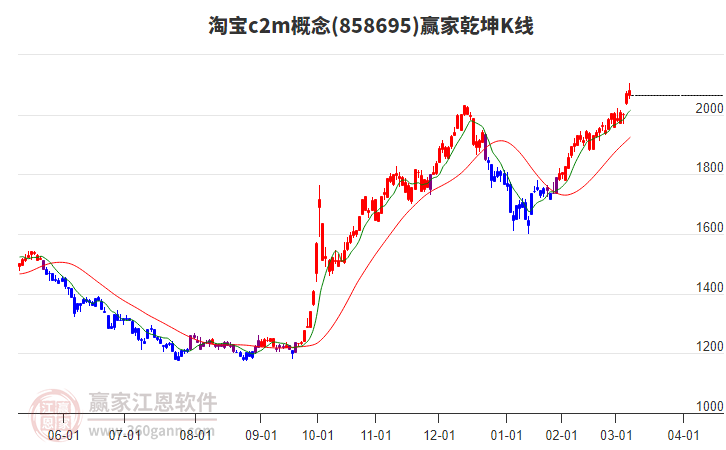 858695淘寶c2m贏家乾坤K線工具 858695淘寶c2m贏家乾坤K線工具