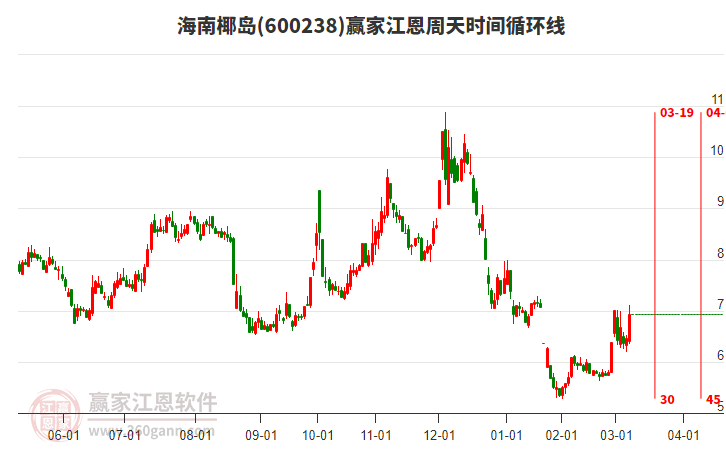 600238海南椰島江恩周天時間循環(huán)線工具 600238海南椰島江恩周天時間循環(huán)線工具