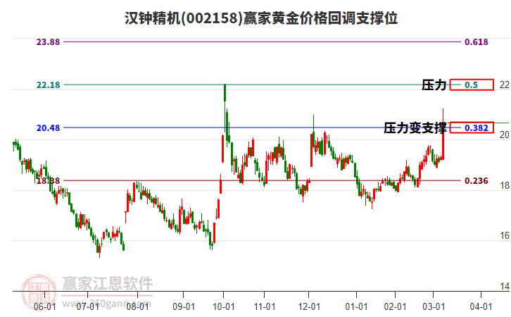 002158漢鐘精機(jī)黃金價(jià)格回調(diào)支撐位工具