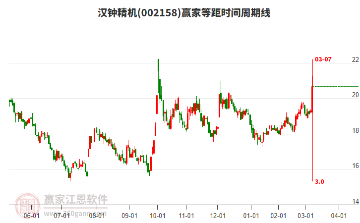 002158漢鐘精機(jī)等距時(shí)間周期線工具
