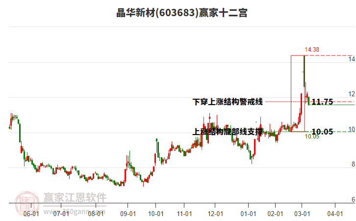 603683晶華新材贏家十二宮工具 603683晶華新材贏家十二宮工具