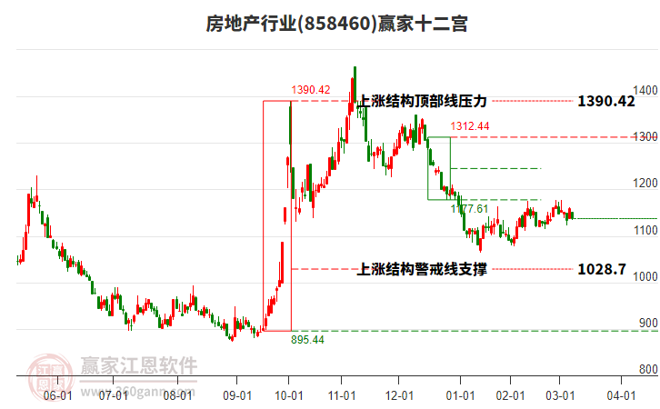 858460房地產(chǎn)贏家十二宮工具