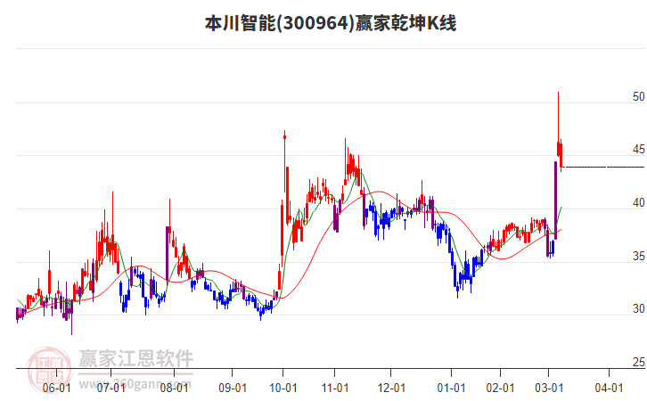 300964本川智能贏家乾坤K線工具 300964本川智能贏家乾坤K線工具