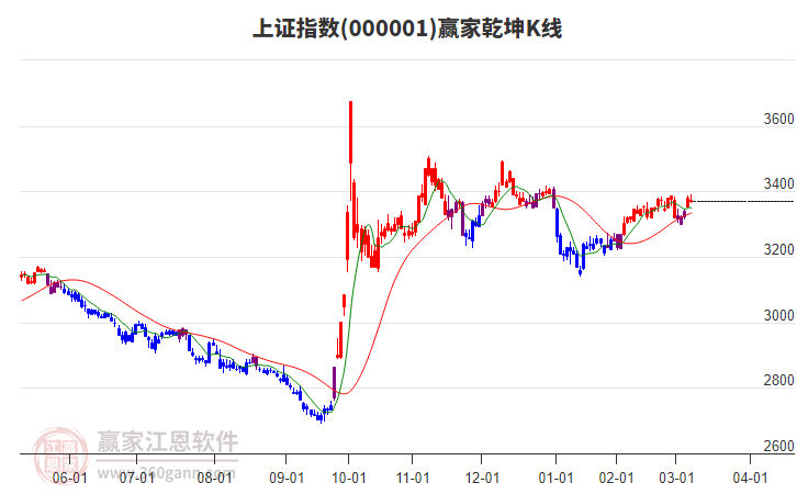 滬指贏家乾坤K線工具