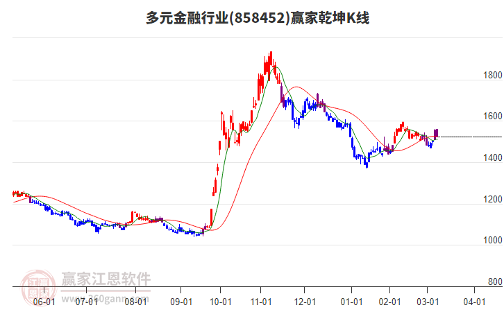 858452多元金融贏家乾坤K線工具