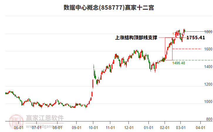 858777數(shù)據(jù)中心贏家十二宮工具