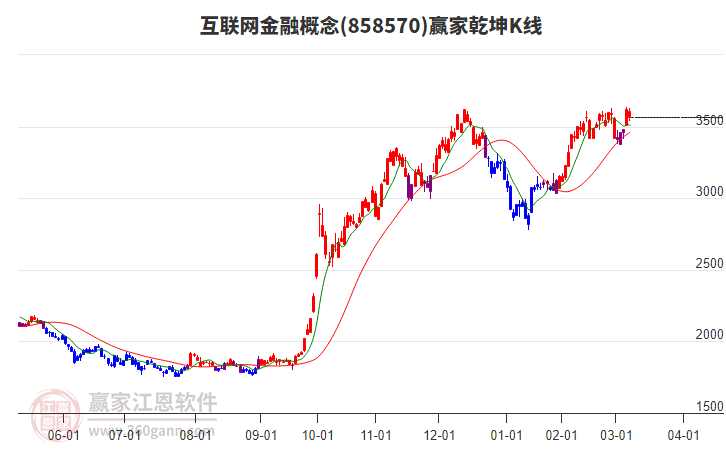 858570互聯(lián)網(wǎng)金融贏家乾坤K線工具