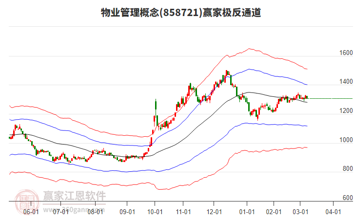 858721物業(yè)管理贏家極反通道工具