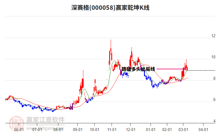 000058深賽格贏家乾坤K線工具