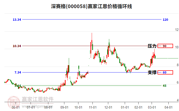 000058深賽格江恩價格循環(huán)線工具