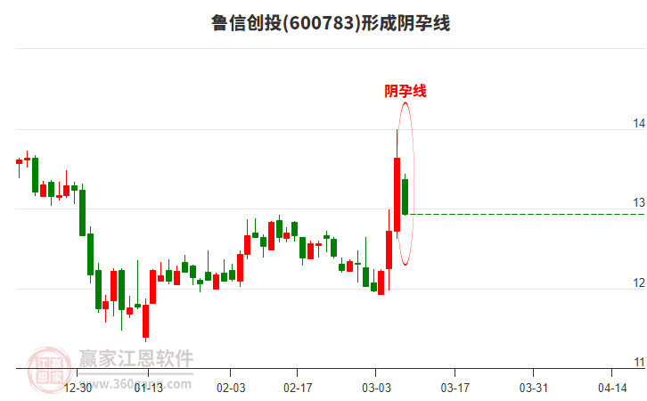 魯信創(chuàng)投600783形成陰孕線形態(tài)
