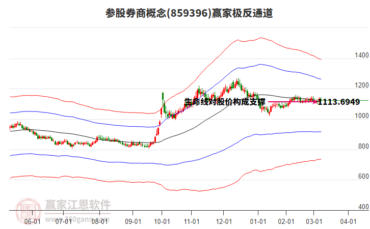 859396參股券商贏家極反通道工具