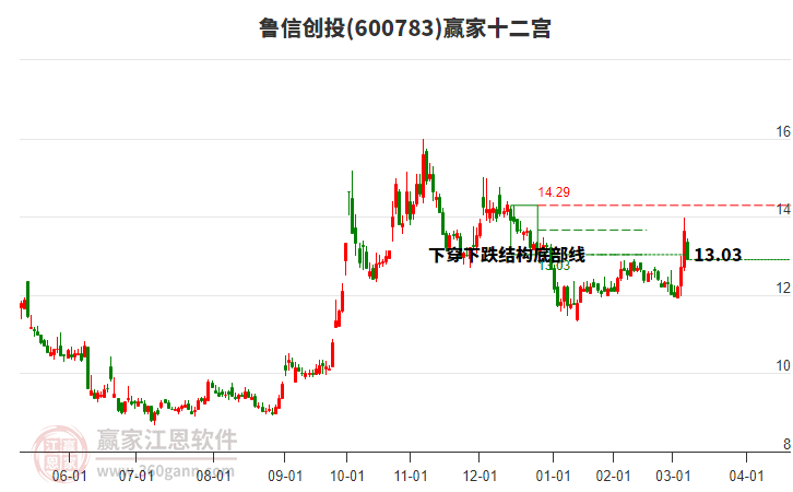 600783魯信創(chuàng)投贏家十二宮工具