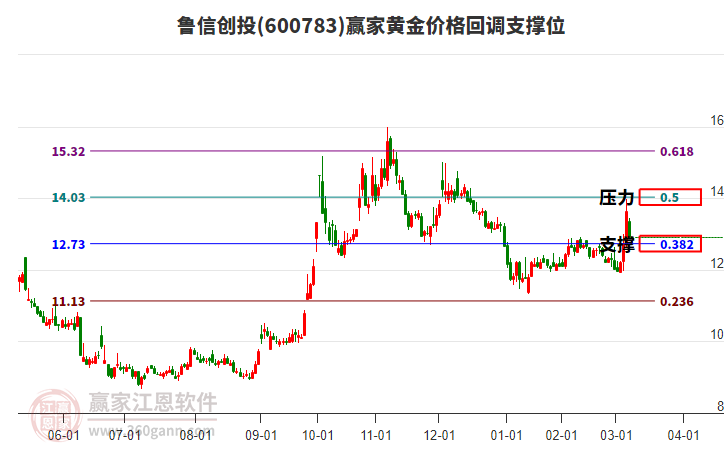600783魯信創(chuàng)投黃金價(jià)格回調(diào)支撐位工具