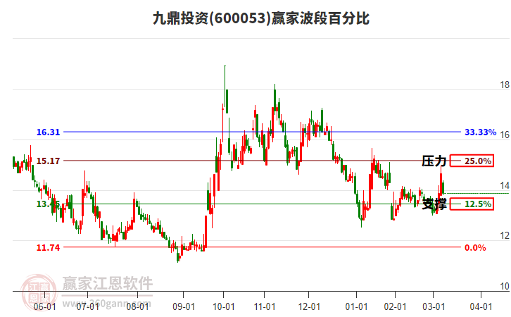 600053九鼎投資波段百分比工具