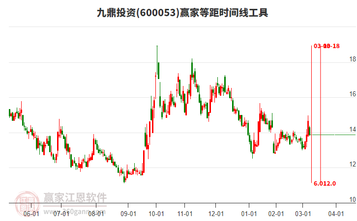 600053九鼎投資等距時間周期線工具