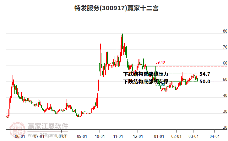 300917特發(fā)服務(wù)贏家十二宮工具 300917特發(fā)服務(wù)贏家十二宮工具