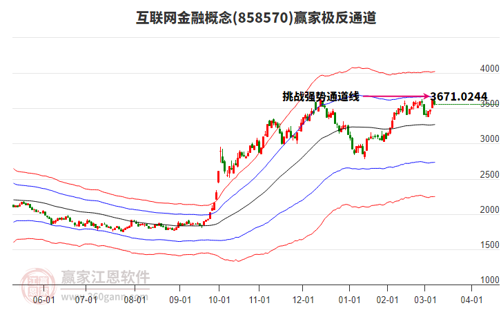 858570互聯(lián)網(wǎng)金融贏家極反通道工具 858570互聯(lián)網(wǎng)金融贏家極反通道工具