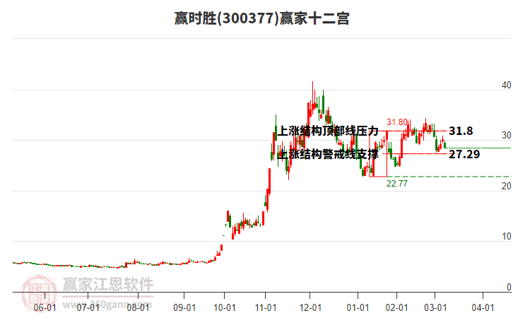 300377贏時勝贏家十二宮工具 300377贏時勝贏家十二宮工具