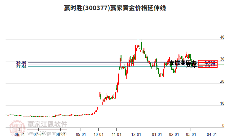 300377贏時勝黃金價格延伸線工具 300377贏時勝黃金價格延伸線工具