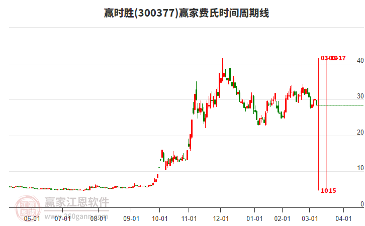 300377贏時勝費氏時間周期線工具 300377贏時勝費氏時間周期線工具
