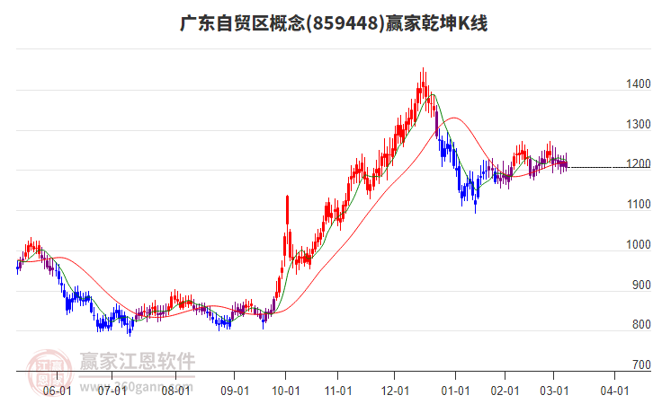 859448廣東自貿(mào)區(qū)贏家乾坤K線工具 859448廣東自貿(mào)區(qū)贏家乾坤K線工具