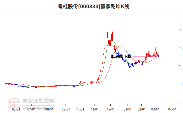 000833粵桂股份贏家乾坤K線工具 000833粵桂股份贏家乾坤K線工具