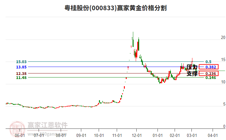 000833粵桂股份黃金價格分割工具 000833粵桂股份黃金價格分割工具