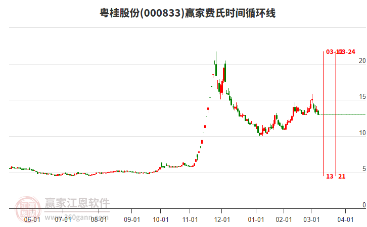 000833粵桂股份費氏時間循環(huán)線工具 000833粵桂股份費氏時間循環(huán)線工具
