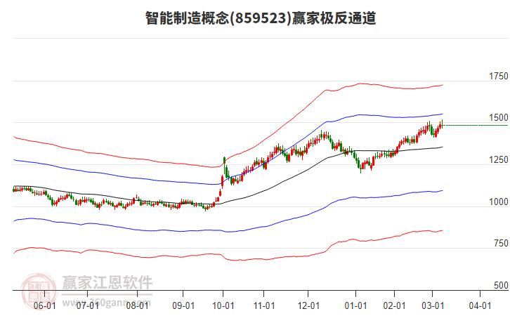 859523智能制造贏家極反通道工具