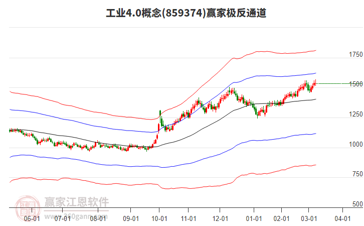 859374工業(yè)4.0贏家極反通道工具