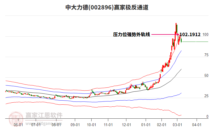 002896中大力德贏家極反通道工具
