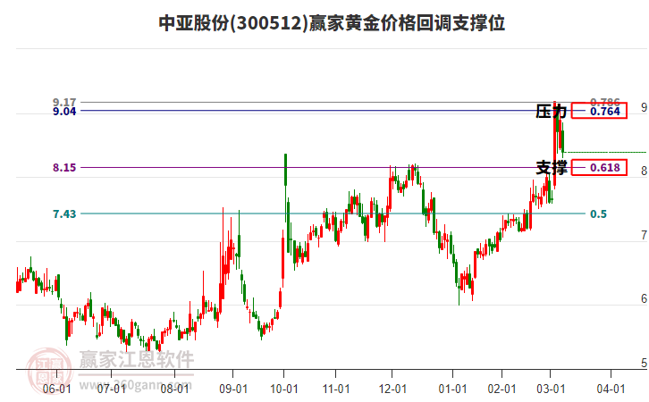 300512中亞股份黃金價(jià)格回調(diào)支撐位工具 300512中亞股份黃金價(jià)格回調(diào)支撐位工具