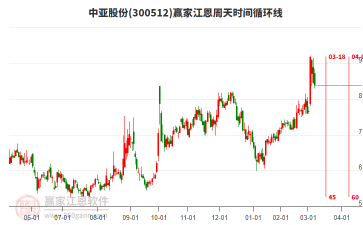 300512中亞股份江恩周天時(shí)間循環(huán)線工具 300512中亞股份江恩周天時(shí)間循環(huán)線工具