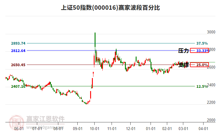 上證50指數(shù)贏家波段百分比工具