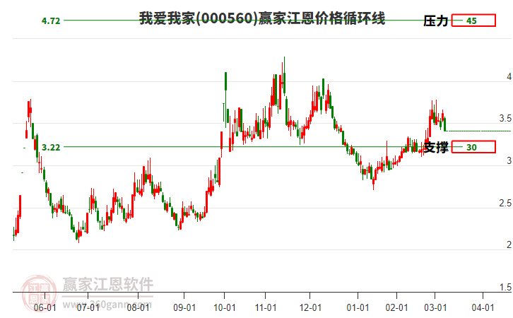000560我愛(ài)我家江恩價(jià)格循環(huán)線工具