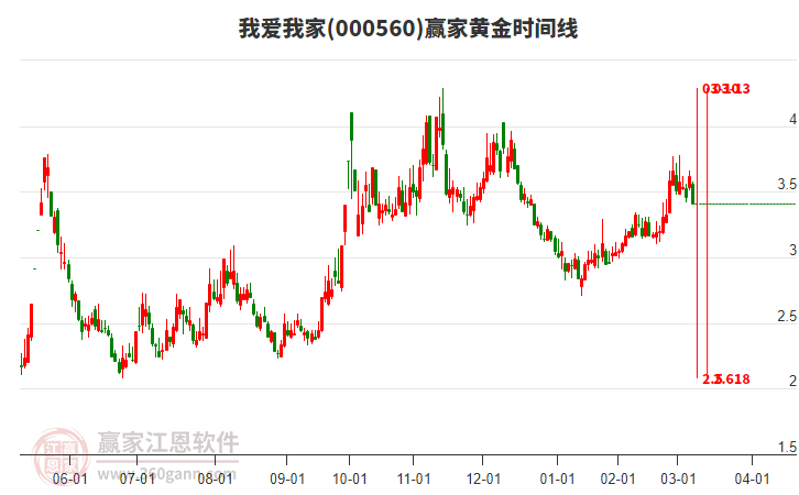 000560我愛(ài)我家黃金時(shí)間周期線工具