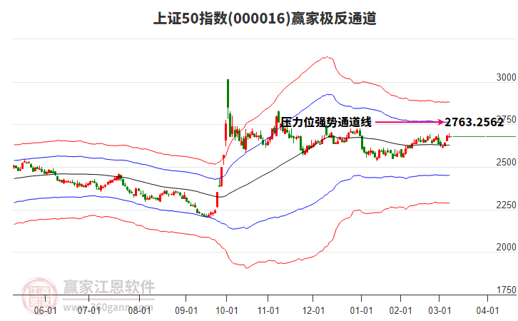 000016上證50贏家極反通道工具