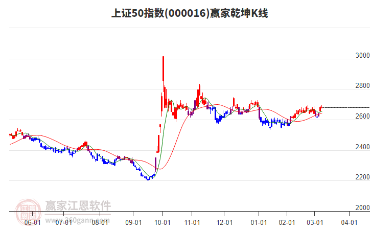 000016上證50贏家乾坤K線工具