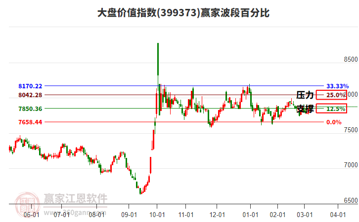 大盤價值指數(shù)贏家波段百分比工具