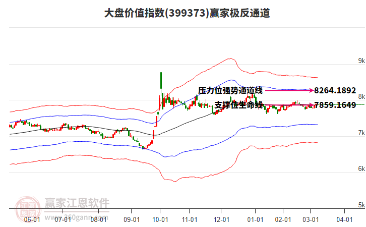 399373大盤價值贏家極反通道工具