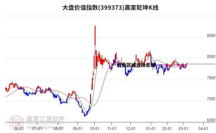 399373大盤價值贏家乾坤K線工具