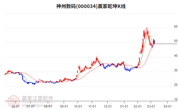 000034神州數(shù)碼贏家乾坤K線工具 000034神州數(shù)碼贏家乾坤K線工具