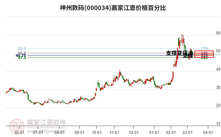 000034神州數(shù)碼江恩價(jià)格百分比工具 000034神州數(shù)碼江恩價(jià)格百分比工具