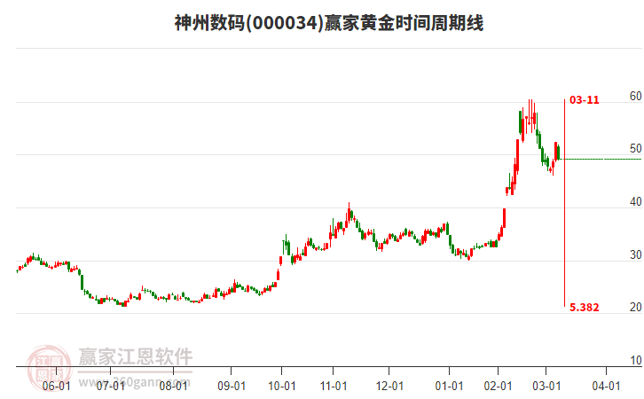 000034神州數(shù)碼黃金時(shí)間周期線工具 000034神州數(shù)碼黃金時(shí)間周期線工具