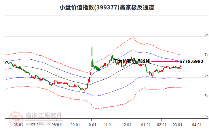 399377小盤價值贏家極反通道工具