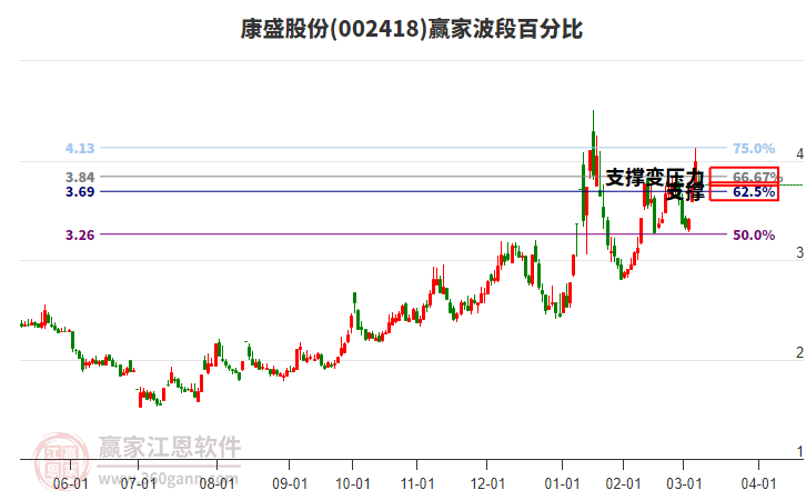 002418康盛股份波段百分比工具
