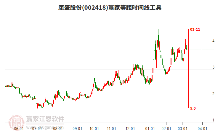002418康盛股份等距時(shí)間周期線工具