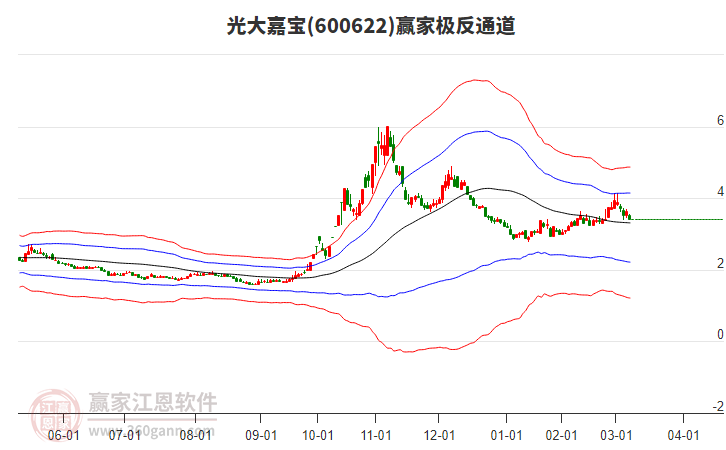 600622光大嘉寶贏家極反通道工具 600622光大嘉寶贏家極反通道工具