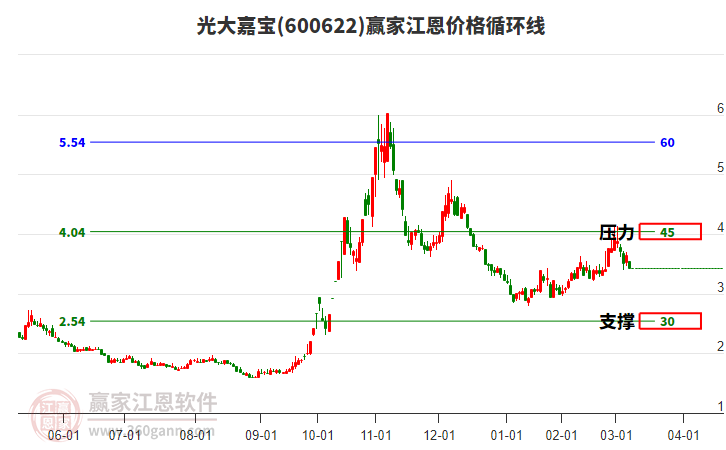 600622光大嘉寶江恩價格循環(huán)線工具 600622光大嘉寶江恩價格循環(huán)線工具
